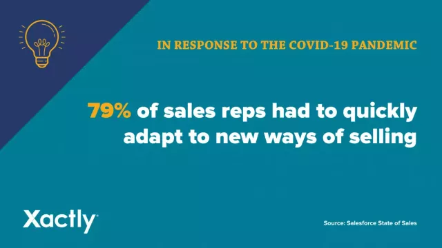 79% торговых представителей должны были быстро адаптироваться к новым способам продаж.
