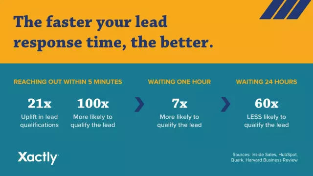 リードの応答時間は速ければ速いほど良いです。研究によると、5 分以内に手を差し伸べると、見込み顧客の評価が最大 21 倍向上し、1 時間後にわずか 7 倍になるのと比較して、見込み顧客を評価する可能性が 100 倍高くなることが示されています。 24 時間待つと、リードを獲得できる可能性が 60 倍低くなります。出典: Inside Sales、Hubspot、Quark、Harvard Business Review。