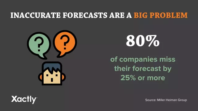Previsões imprecisas são um grande problema. De acordo com o Miller Heiman Group, 80% das empresas erram suas previsões em 25% ou mais.