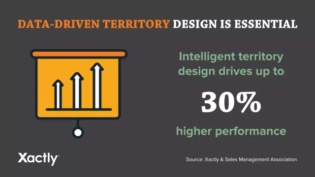 El diseño de territorio basado en datos es esencial. Según Xactly y la Asociación de Gestión de Ventas, el diseño inteligente de territorios impulsa un rendimiento hasta un 30 % superior.