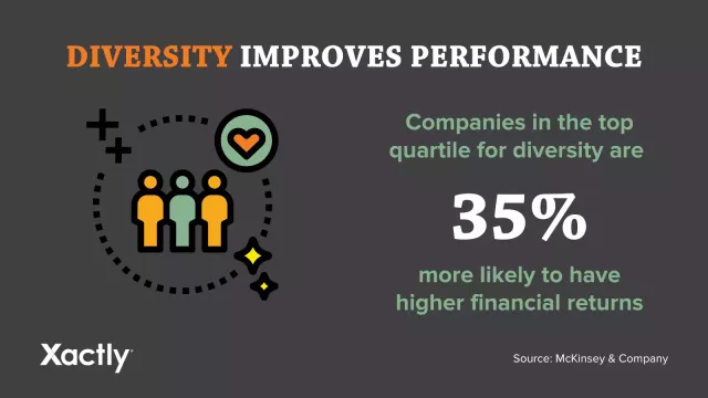 التنوع يحسن الأداء. وفقًا لشركة McKinsey & Company ، فإن الشركات في الربع الأعلى من حيث التنوع تزداد احتمالية حصولها على عوائد مالية أعلى بنسبة 35٪.