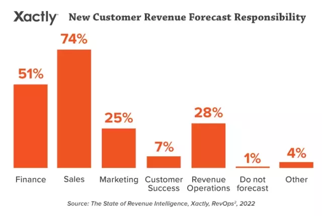 총 응답자 중 신규 고객 수익 예측을 담당하는 부서는 다음과 같습니다. 51% 재무; 74% 매출; 25% 마케팅; 7% 고객 성공; 28% 수익 운영; 1% 예측하지 않음; 4% 기타.