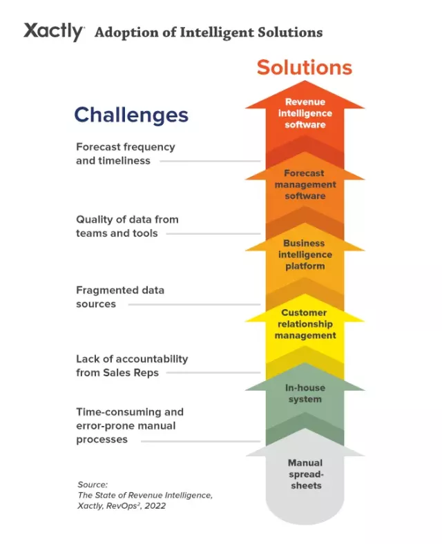 Provocări și soluții privind prognoza veniturilor: diagrama începe cu foi de calcul manuale și provocarea corespunzătoare a proceselor manuale consumatoare de timp/supuse erorilor, la care se răspunde prin sistemul intern; a doua provocare lipsa de responsabilitate din partea reprezentanților de vânzări este rezolvată cu software-ul CRM; următoarele surse de date fragmentate sunt satisfăcute de soluția unei platforme de Business Intelligence; calitatea datelor de la instrumente și echipe, rezolvată prin software-ul Forecast Management; și frecvența de prognoză rezolvată de software-ul Revenue Intelligence.